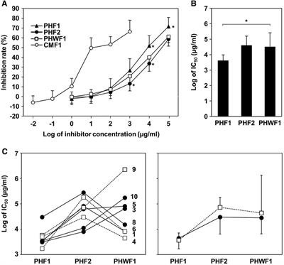 Allergenicity of partially hydrolyzed whey and casein formulas evaluated by ImmunoCAP inhibition assay and basophil activation test